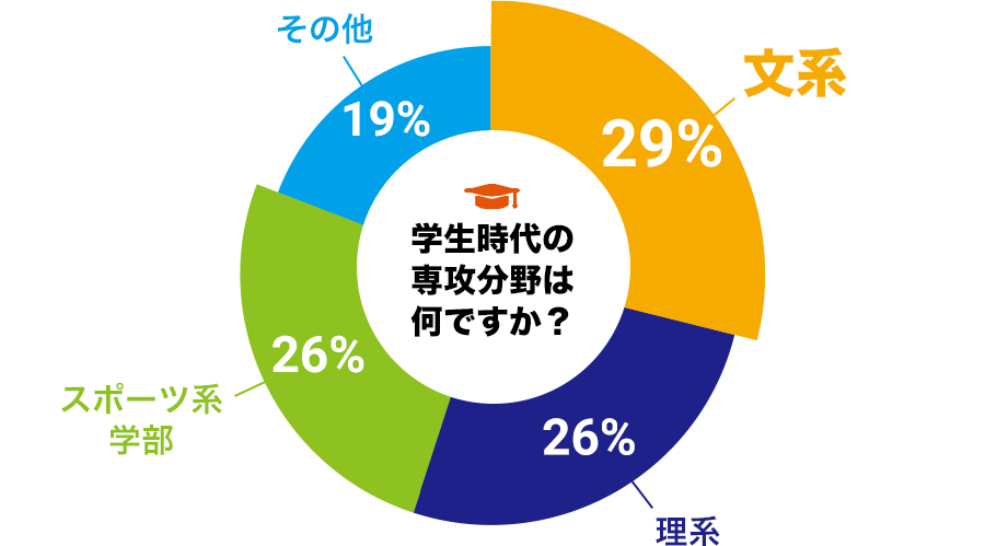 学生時代の専攻分野はなんですか？