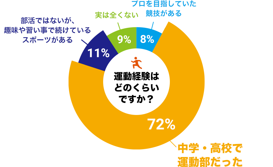 運動経験はどのくらいですか？