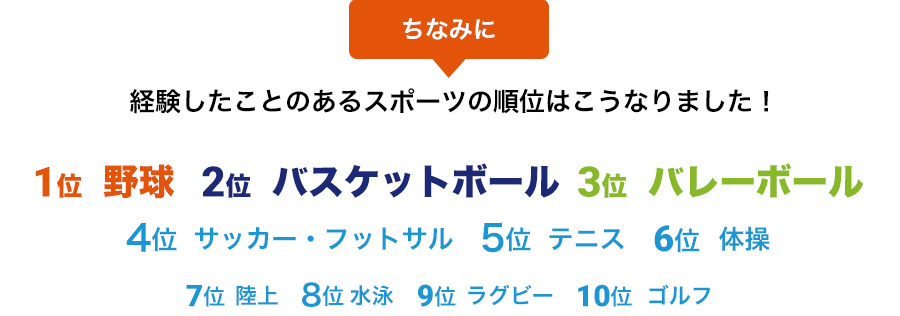 経験したことのあるスポーツの順位はこうなりました！