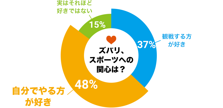 ズバリ、スポーツへの関心は？