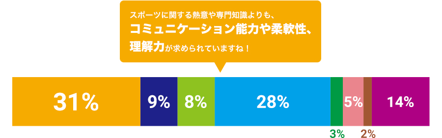 コミュニケーション能力や柔軟性、理解力が求められます