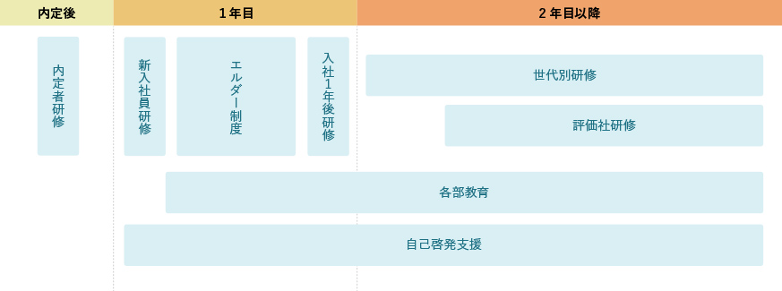 新入社員研修制度